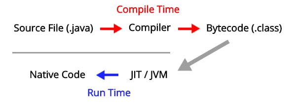 what is java?
Main Features of Java.
High Performance.
Image shows the progression of a Java class file through the Java Virtual Machine (JVM) and the Just-In-Time compiler where it's optimized and translated into machine code.