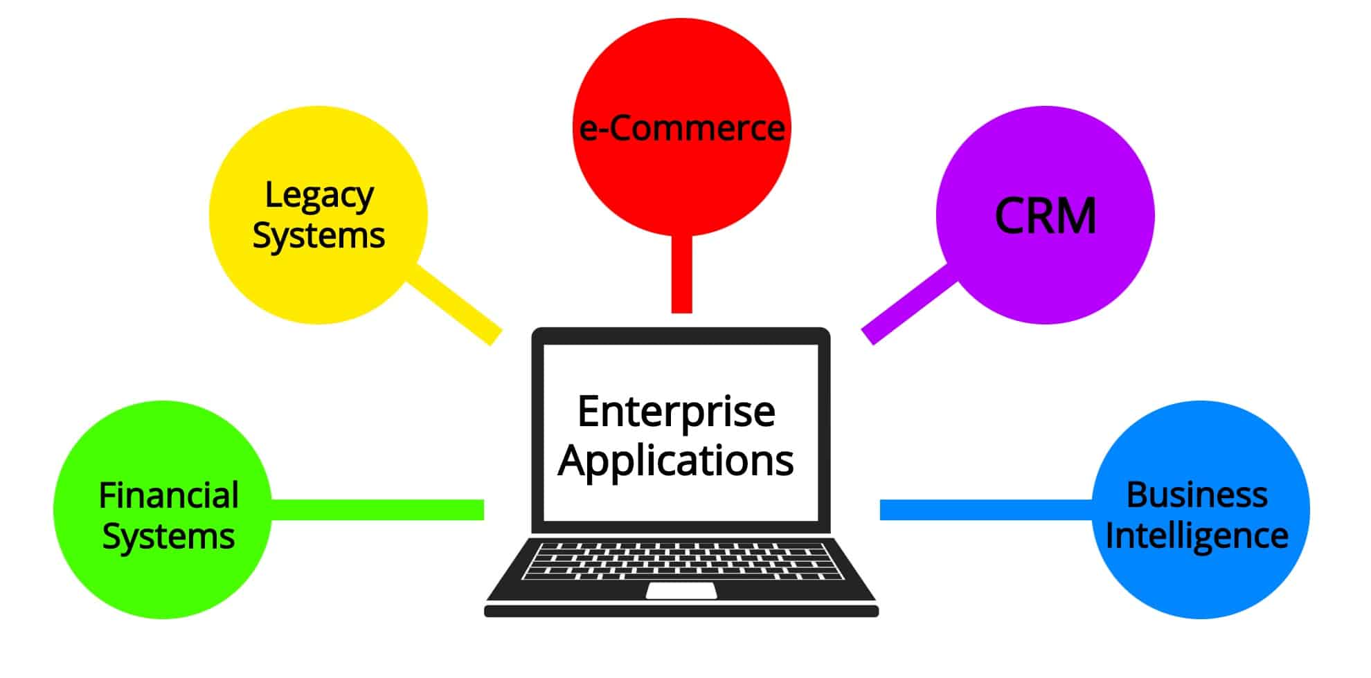 Enterprise applications