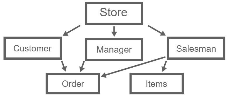 what-is-a-database-model-definition-and-examples-comp-sci-central