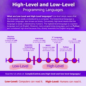 Is Python a High-Level Language? - Comp Sci Central