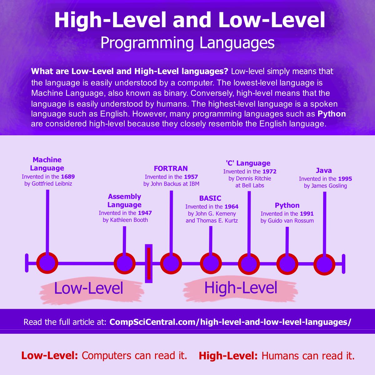 What Is Meaning Of High Level Programming Language